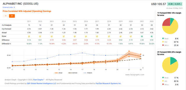 GOOGL Earnings Estimates