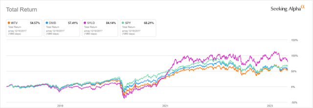 WTV vs SPY, DIVB, SYLD