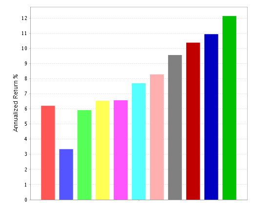 Shareholder yield performance, from low to high