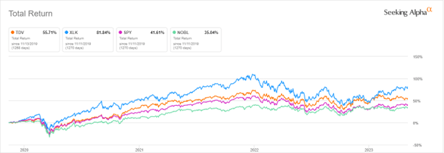 TDV vs XLK, SPY, NOBL