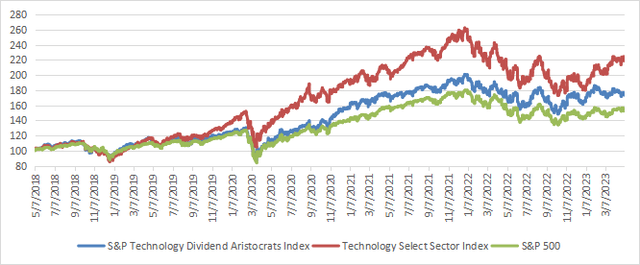 TDV: Technology Aristocrats With Attractive Valuation | Seeking Alpha