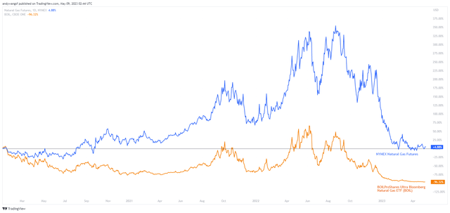 Chart of Natural Gas futures versus BOIL