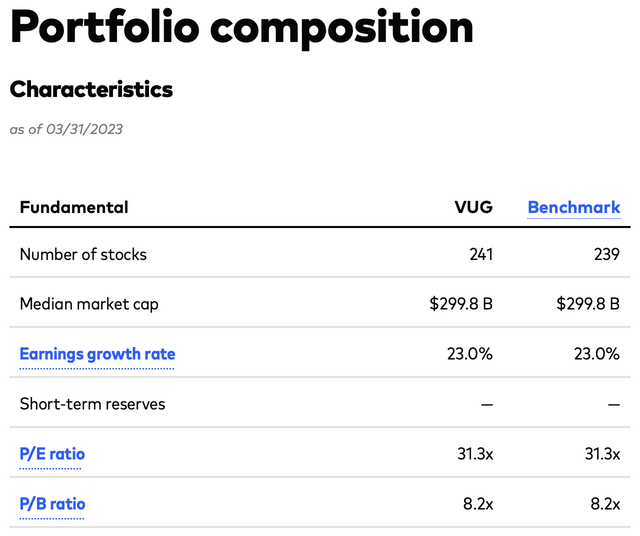 VUG: Portfolio Composition