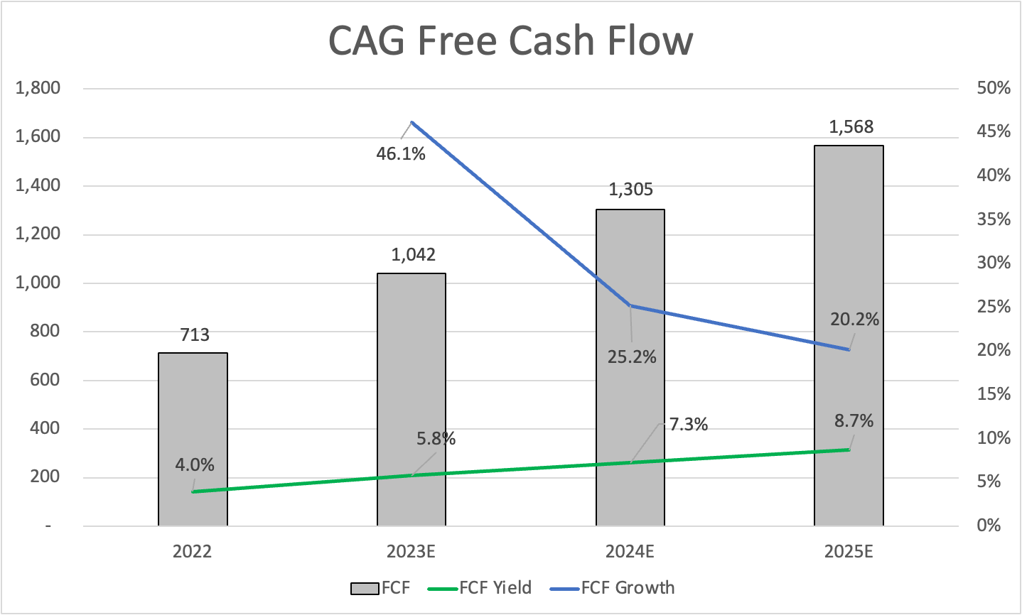 Conagra Brands' Dividends - This Turnaround Is Impressive (NYSE:CAG ...