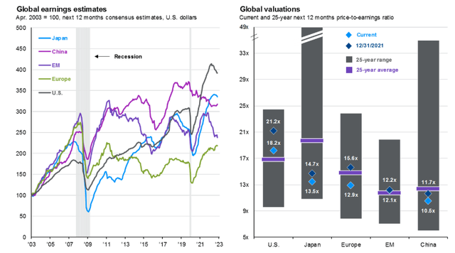 EM: Cheap At First Blush, But Right On the 25-Year Average P/E