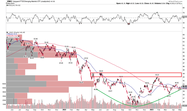VWO: Bullish Rounded Bottom In Play, But Waiting For A Breakout