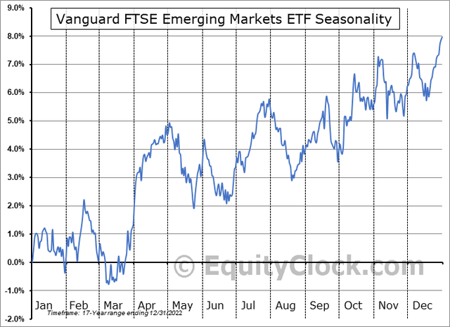 VWO: Bullish Seasonality, But Not So Relative To SPX