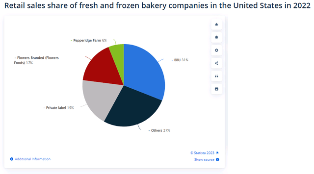 Retail sales share fresh and frozen bakery companies USA 2022