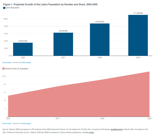 US projected growth of the Latino population 2022-2060