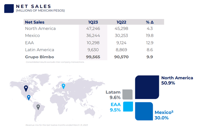 Grupo Bimbo: World's Leading Baking Player Worth A Look (OTCMKTS:BMBOY ...