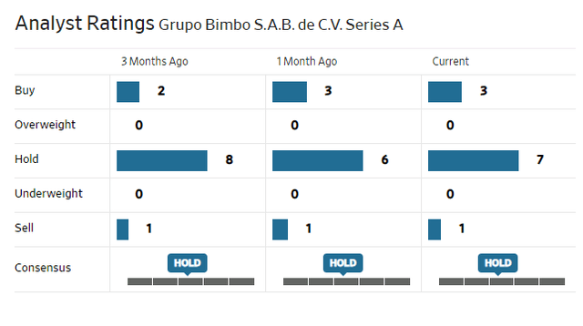 Analyst rating - Grupo Bimbo