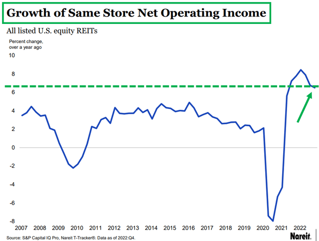 REIT same property NOI growth