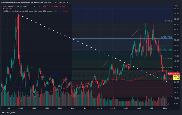 Intel: Monthly chart is showing strong support level at $25