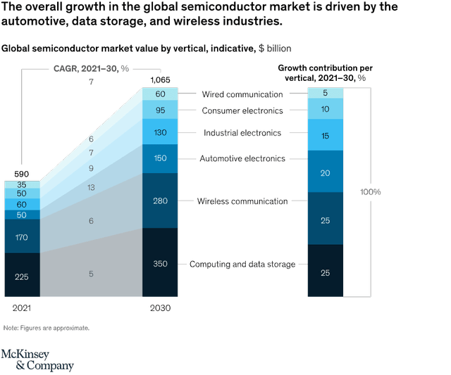 McKinsey is expecting the semiconductor market to grow with a CAGR of 7% until 2030