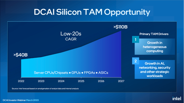 Intel: DCAI Silicon TAM opportunity