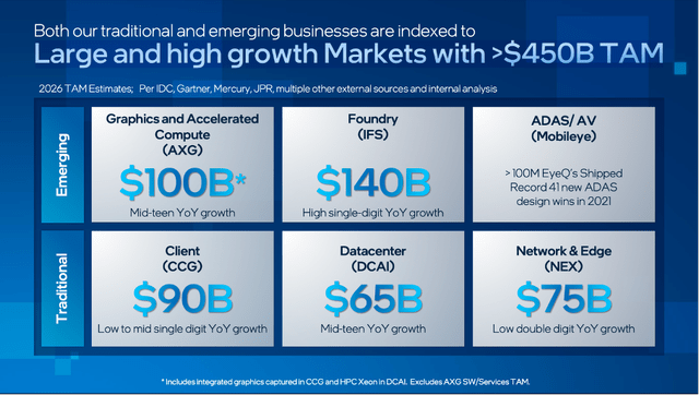 Intel has a large and growing total addressable market for its different business segments