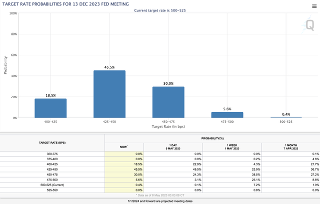 Rate probabilities