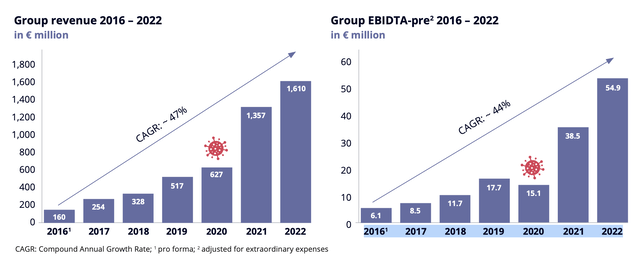 display of revenue and EBITDA