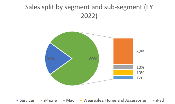 Apple's sales split by segment and sub-segment