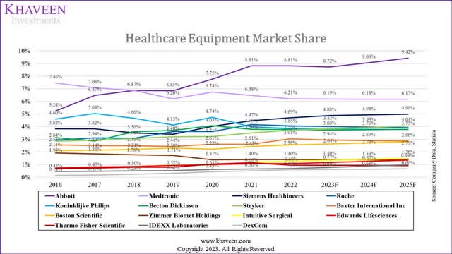 healthcare equipment share