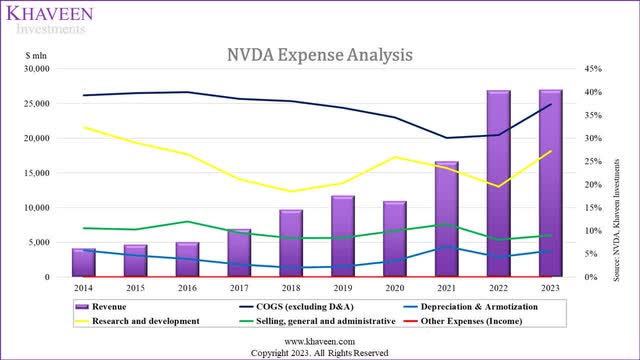nvidia expense analysis