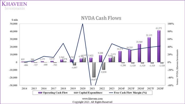 nvidia cash flows