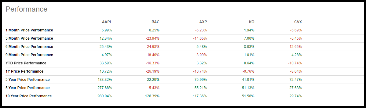 Brk B Top Holdings