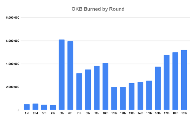 OKB burned from the round
