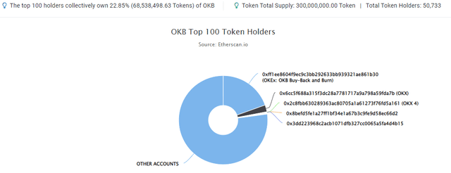 OKB distribution