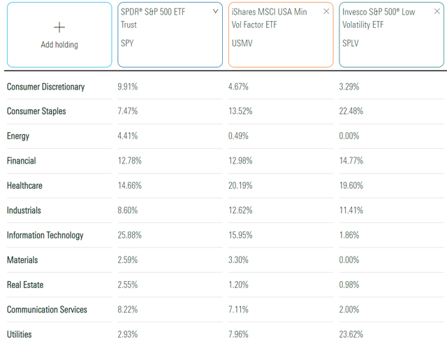 SPLV vs. SPY vs. USMV Sector Exposures