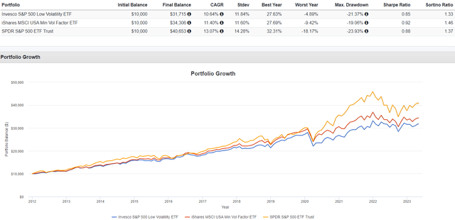 SPLV vs. USMV vs. SPY Performance History