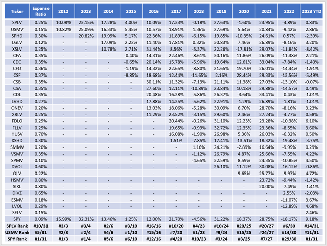 Low-Volatility ETF Comparison - Historical Annual Returns Between 2012-2023