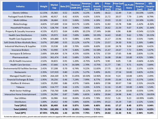 SPLV vs. USMV vs. SPY Fundamental Analysis