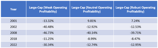 Large-Cap Weak, Neutral, Robust Profitability Returns In Market Downturns