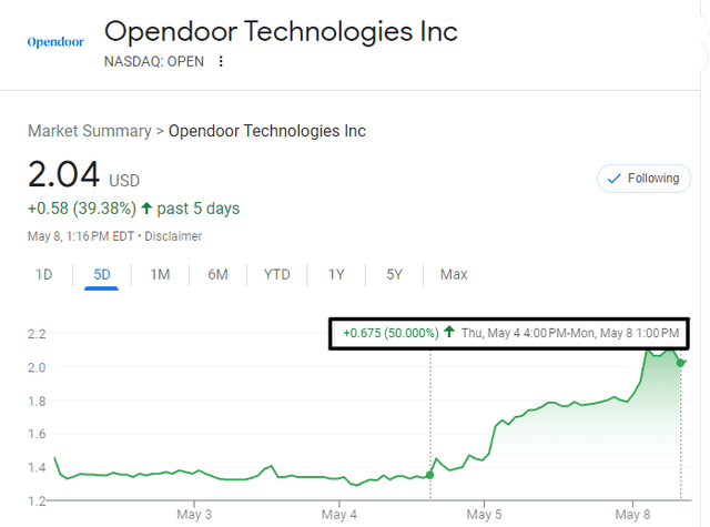 Opendoor stock Googlefinance