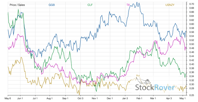 Gerdau and peer's price-to-sales ratio within 1-year.