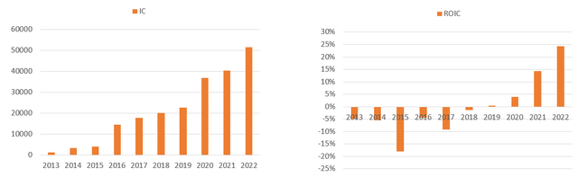 Invested Capital and Return on Invested Capital Tesla