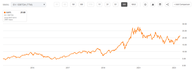 EV/EBITDA Multiplier Apple