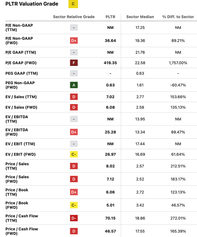 PLTR multiples