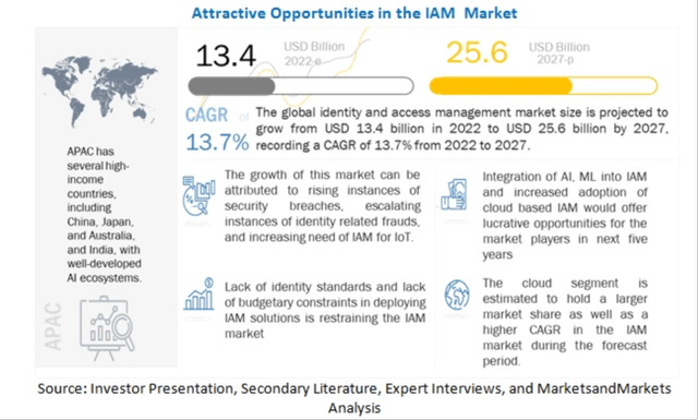 Attractive opportunities in the IAM Market - Markets and Markets analysis