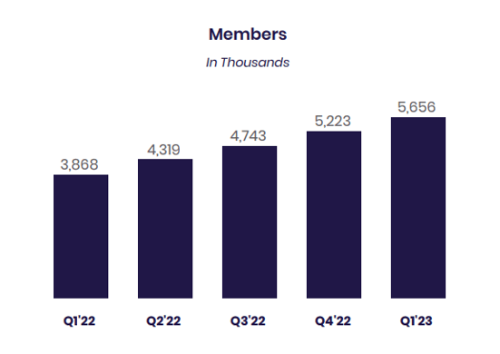 SoFi: A Unprofitable Bank With A Tech Valuation Multiple (NASDAQ:SOFI ...