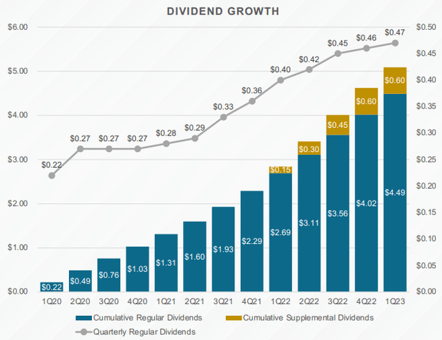 TRIN Dividend Growth