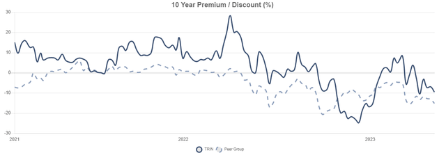 TRIN Discount/Premium History