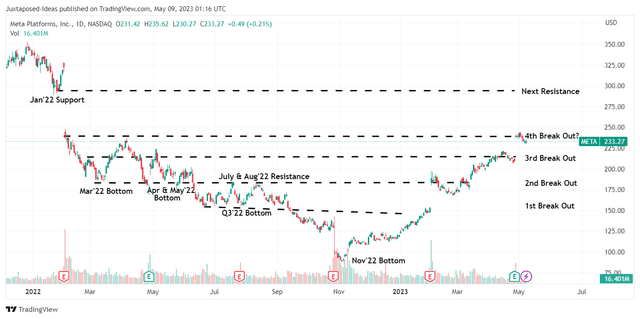 META 1Y Stock Price