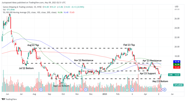 Genco: Full Steam Ahead - Dividend Yield Of 7.55% In 2023 (NYSE:GNK ...