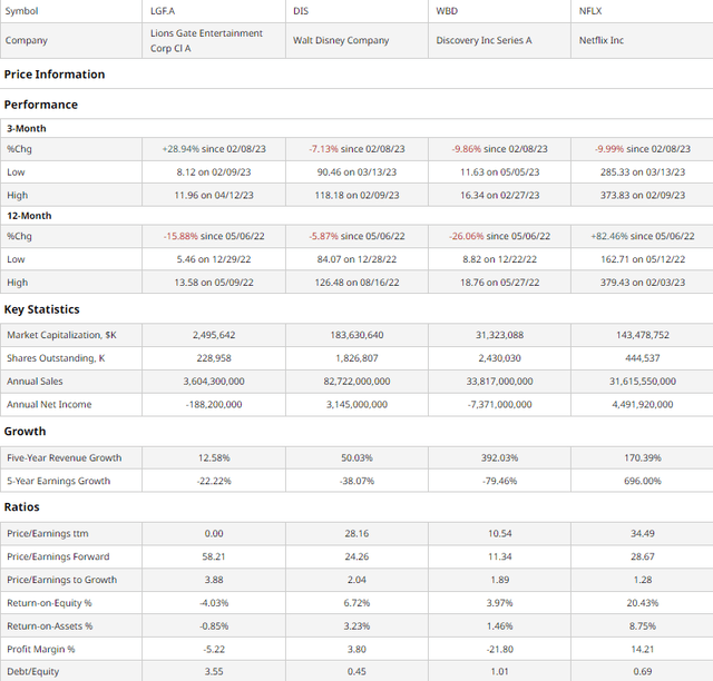 Lionsgate Comparable Companies