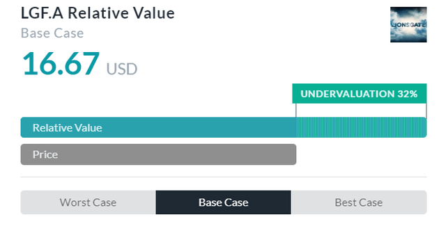 Lionsgate Relative Valuation