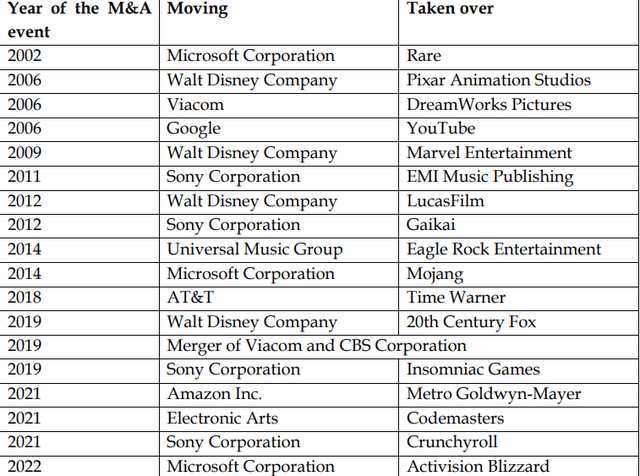 A world of mergers and acquisitions in the entertainment sector in the 21st century