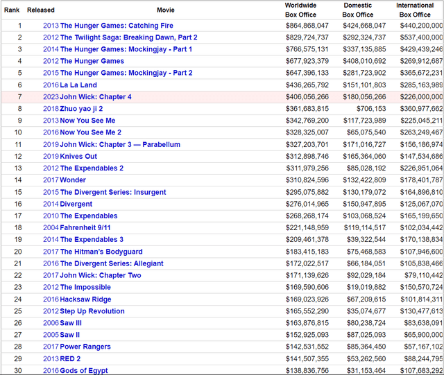 Lionsgate Top 30 Grossing Movies