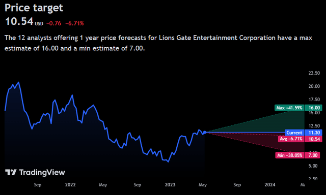 Lionsgate Price Forecast